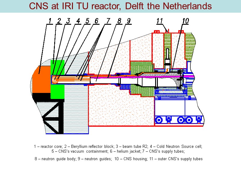 CNS at IRI TU reactor, Delft the Netherlands 1 – reactor core; 2 –